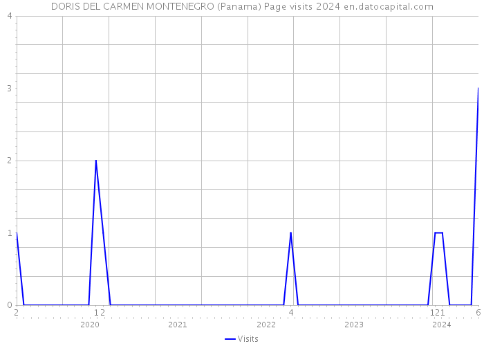 DORIS DEL CARMEN MONTENEGRO (Panama) Page visits 2024 