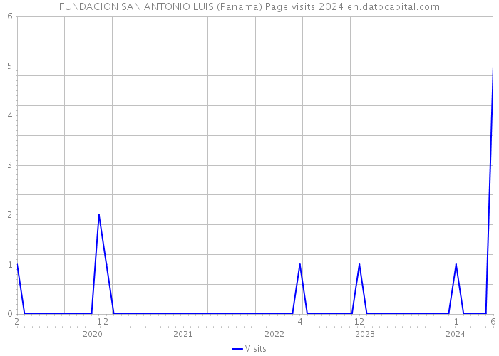 FUNDACION SAN ANTONIO LUIS (Panama) Page visits 2024 