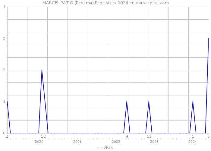 MARCEL PATIO (Panama) Page visits 2024 