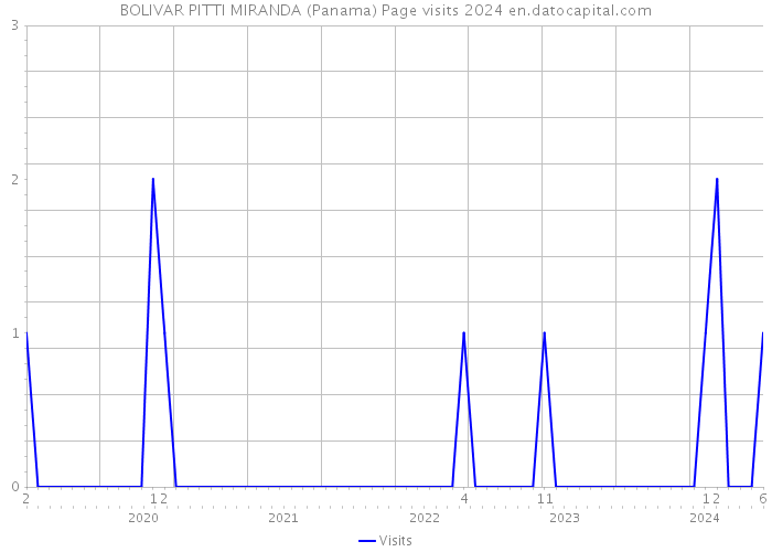 BOLIVAR PITTI MIRANDA (Panama) Page visits 2024 