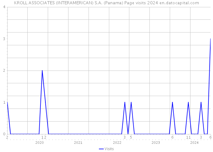 KROLL ASSOCIATES (INTERAMERICAN) S.A. (Panama) Page visits 2024 