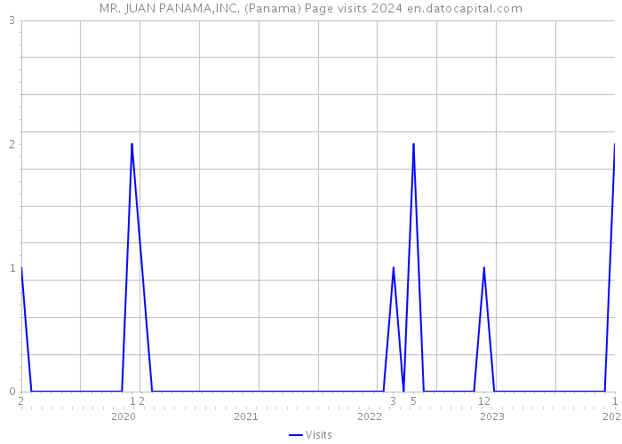 MR. JUAN PANAMA,INC. (Panama) Page visits 2024 