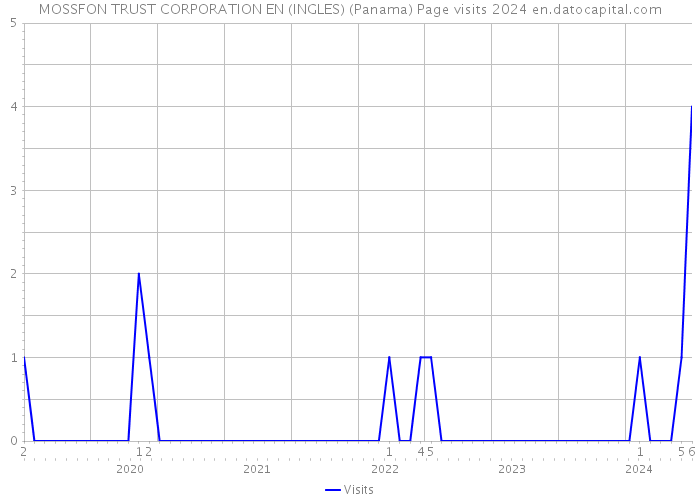 MOSSFON TRUST CORPORATION EN (INGLES) (Panama) Page visits 2024 