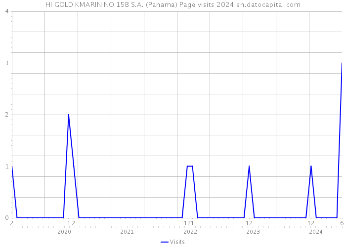 HI GOLD KMARIN NO.15B S.A. (Panama) Page visits 2024 