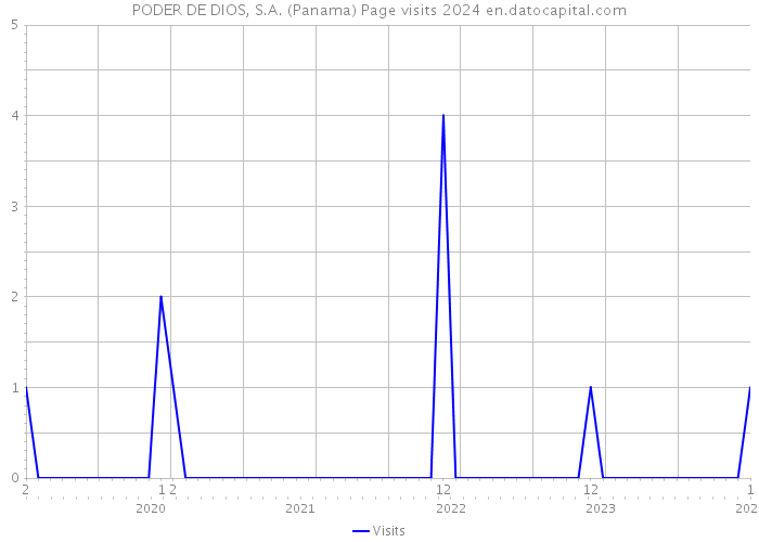 PODER DE DIOS, S.A. (Panama) Page visits 2024 