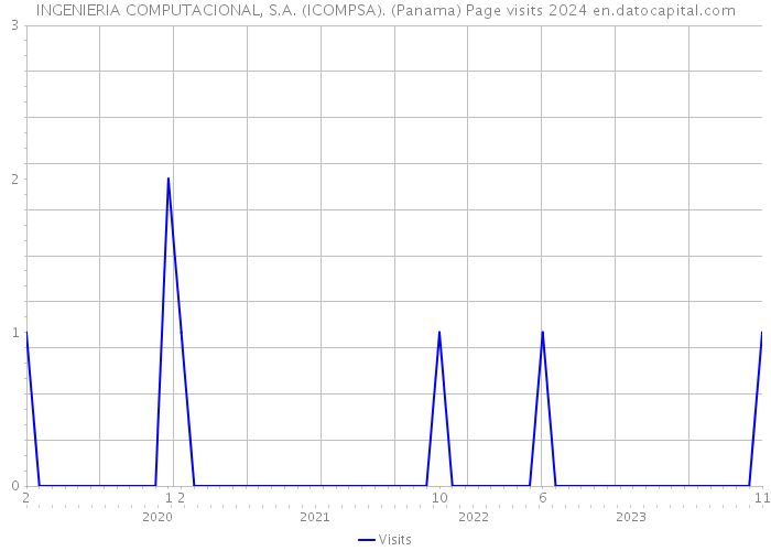 INGENIERIA COMPUTACIONAL, S.A. (ICOMPSA). (Panama) Page visits 2024 