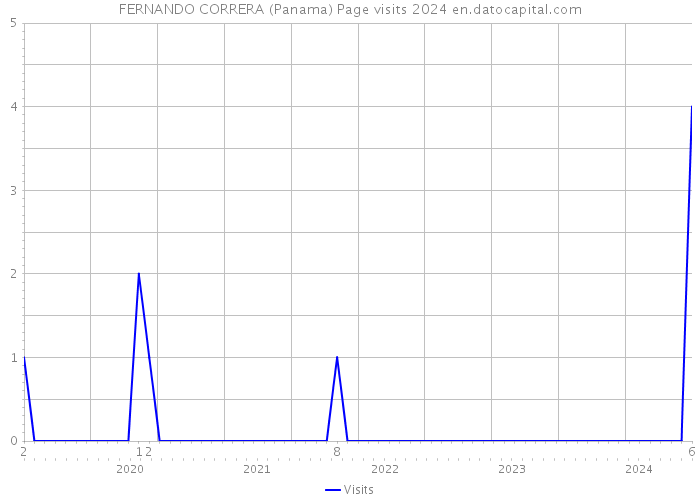 FERNANDO CORRERA (Panama) Page visits 2024 