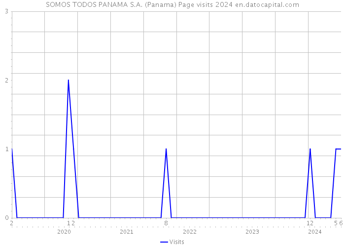 SOMOS TODOS PANAMA S.A. (Panama) Page visits 2024 