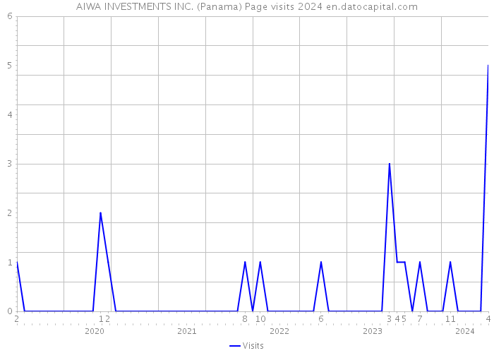 AIWA INVESTMENTS INC. (Panama) Page visits 2024 