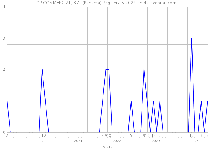 TOP COMMERCIAL, S.A. (Panama) Page visits 2024 