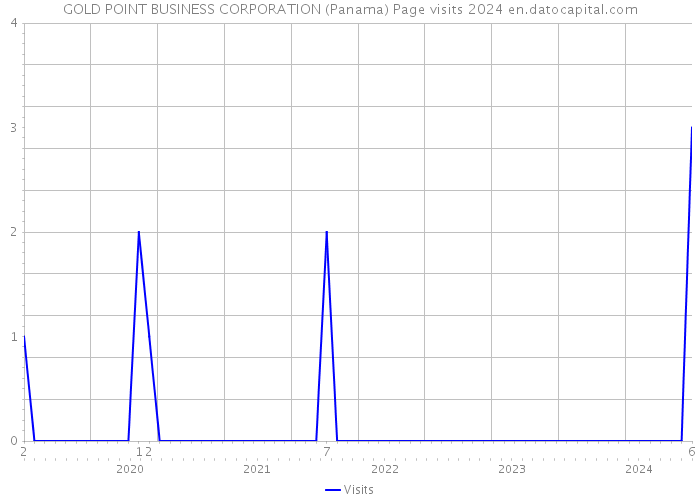 GOLD POINT BUSINESS CORPORATION (Panama) Page visits 2024 