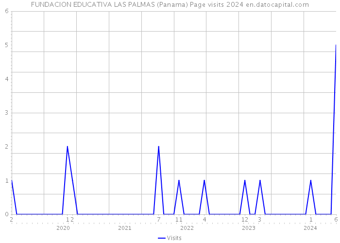 FUNDACION EDUCATIVA LAS PALMAS (Panama) Page visits 2024 