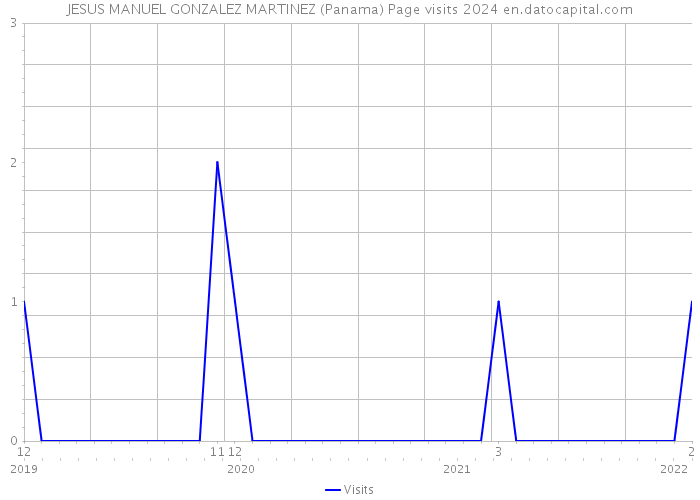 JESUS MANUEL GONZALEZ MARTINEZ (Panama) Page visits 2024 