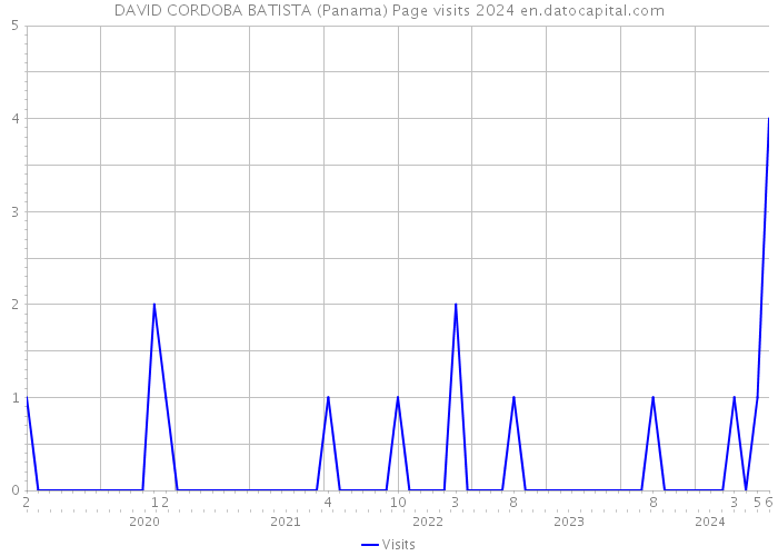 DAVID CORDOBA BATISTA (Panama) Page visits 2024 