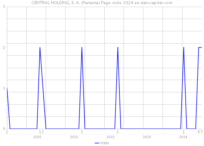 CENTRAL HOLDING, S. A. (Panama) Page visits 2024 
