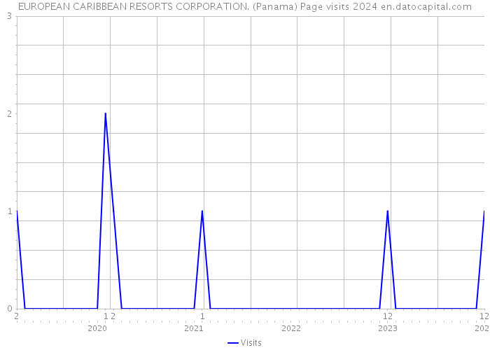 EUROPEAN CARIBBEAN RESORTS CORPORATION. (Panama) Page visits 2024 