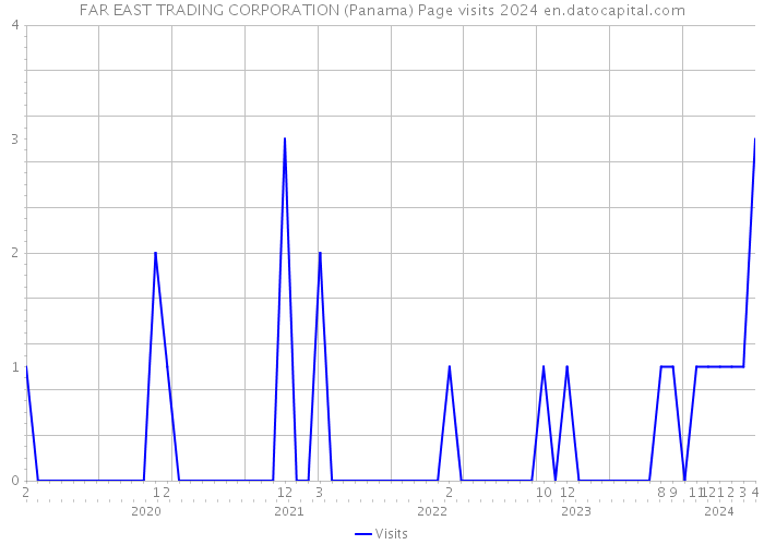 FAR EAST TRADING CORPORATION (Panama) Page visits 2024 