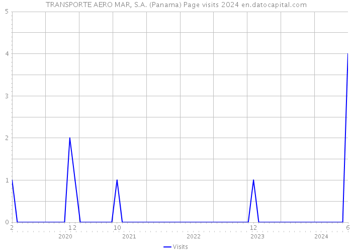 TRANSPORTE AERO MAR, S.A. (Panama) Page visits 2024 