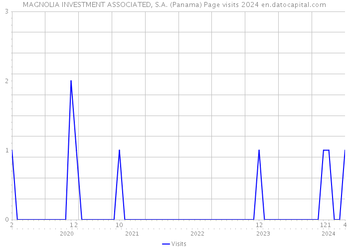 MAGNOLIA INVESTMENT ASSOCIATED, S.A. (Panama) Page visits 2024 