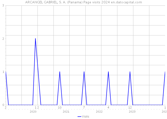 ARCANGEL GABRIEL, S. A. (Panama) Page visits 2024 