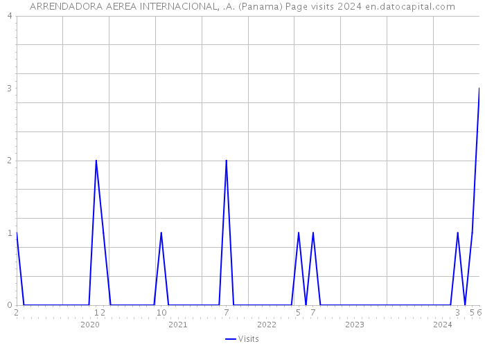ARRENDADORA AEREA INTERNACIONAL, .A. (Panama) Page visits 2024 