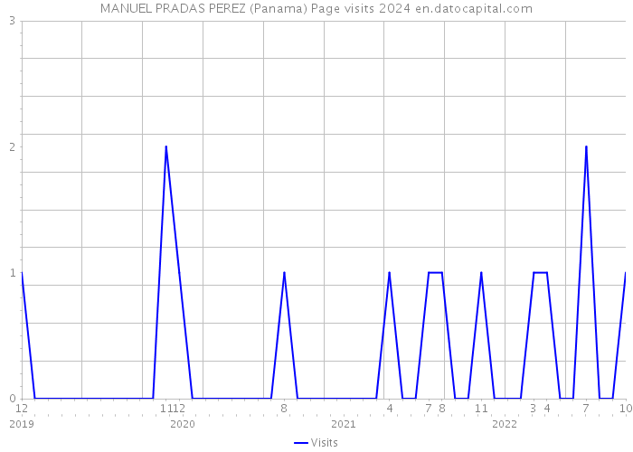 MANUEL PRADAS PEREZ (Panama) Page visits 2024 