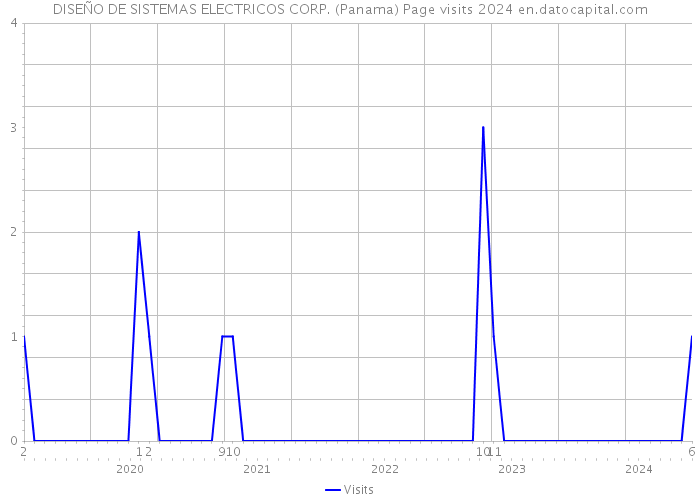 DISEÑO DE SISTEMAS ELECTRICOS CORP. (Panama) Page visits 2024 