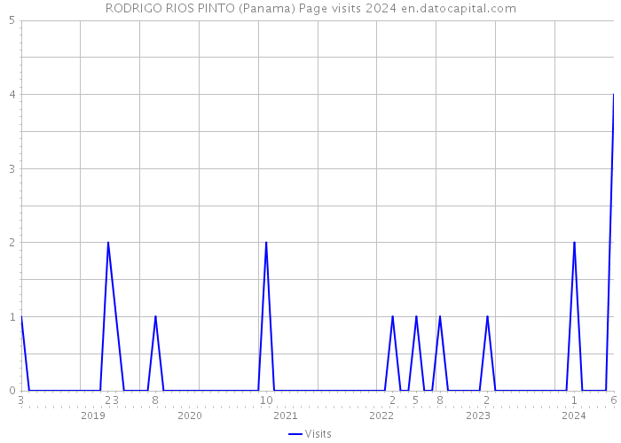 RODRIGO RIOS PINTO (Panama) Page visits 2024 