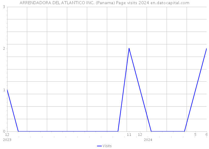 ARRENDADORA DEL ATLANTICO INC. (Panama) Page visits 2024 