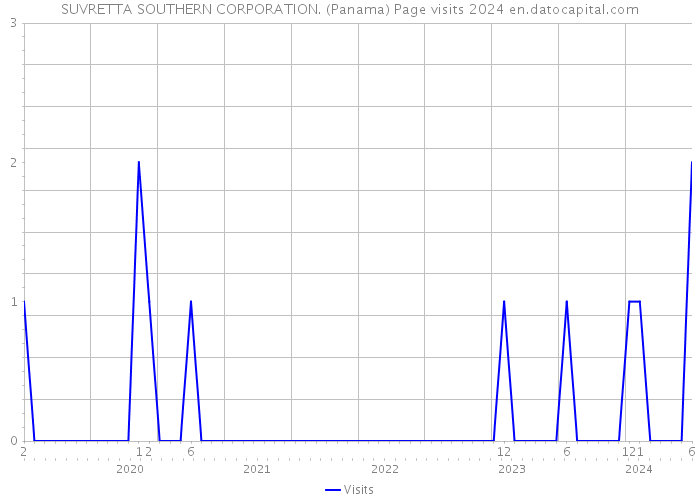 SUVRETTA SOUTHERN CORPORATION. (Panama) Page visits 2024 