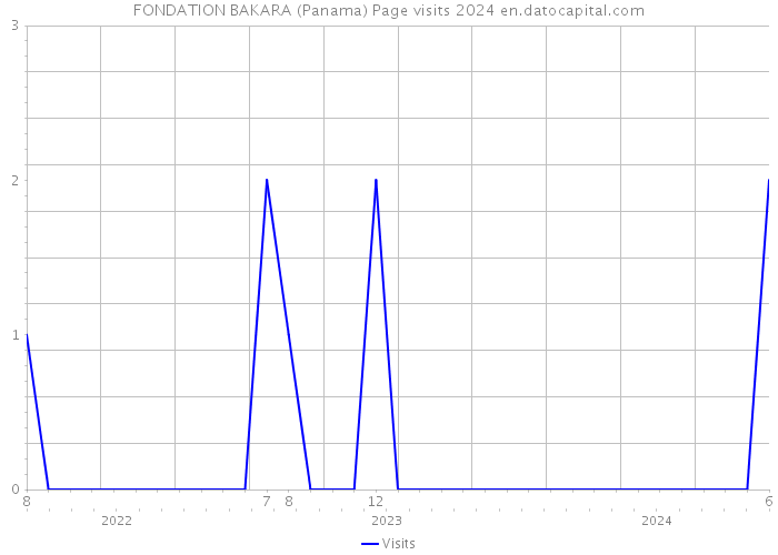 FONDATION BAKARA (Panama) Page visits 2024 