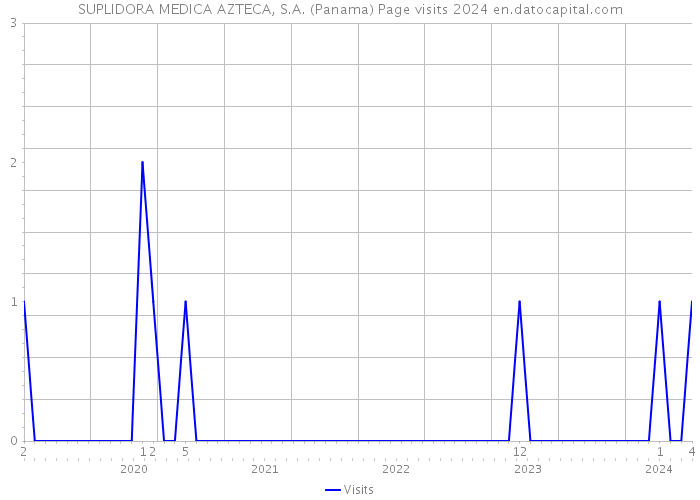 SUPLIDORA MEDICA AZTECA, S.A. (Panama) Page visits 2024 