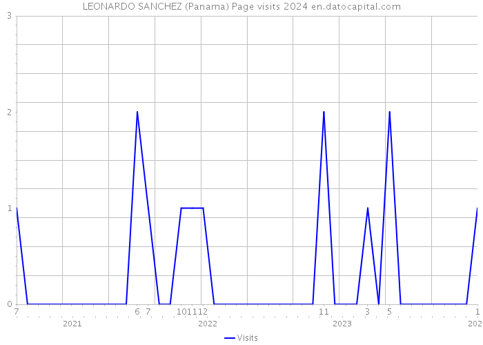 LEONARDO SANCHEZ (Panama) Page visits 2024 