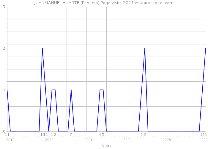 JUANMANUEL HUARTE (Panama) Page visits 2024 