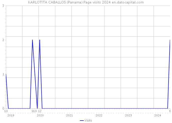KARLOTITA CABALLOS (Panama) Page visits 2024 