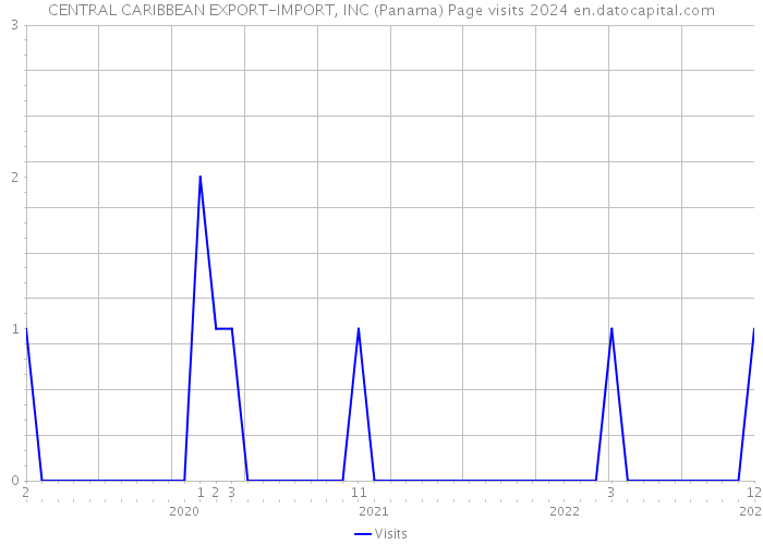 CENTRAL CARIBBEAN EXPORT-IMPORT, INC (Panama) Page visits 2024 