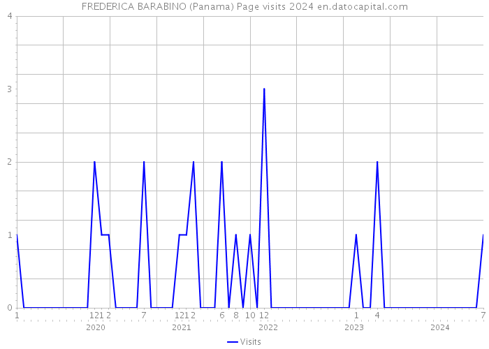 FREDERICA BARABINO (Panama) Page visits 2024 