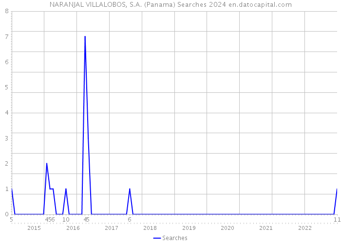 NARANJAL VILLALOBOS, S.A. (Panama) Searches 2024 