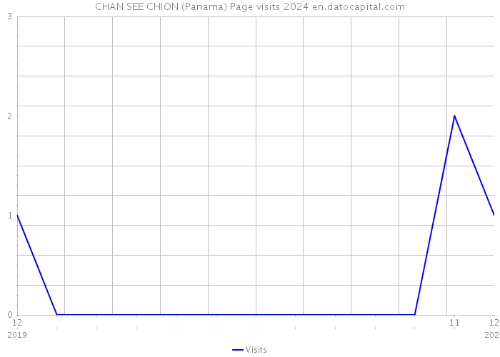 CHAN SEE CHION (Panama) Page visits 2024 