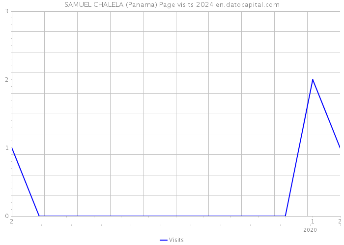 SAMUEL CHALELA (Panama) Page visits 2024 