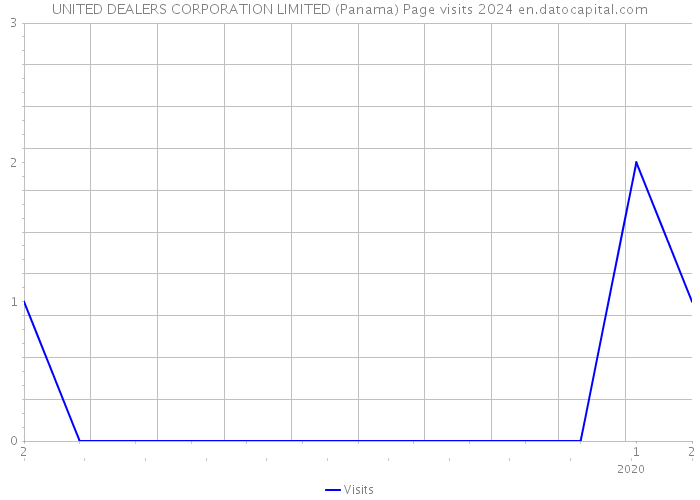 UNITED DEALERS CORPORATION LIMITED (Panama) Page visits 2024 