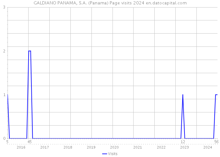 GALDIANO PANAMA, S.A. (Panama) Page visits 2024 