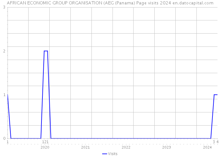 AFRICAN ECONOMIC GROUP ORGANISATION (AEG (Panama) Page visits 2024 