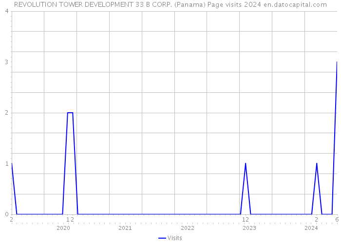 REVOLUTION TOWER DEVELOPMENT 33 B CORP. (Panama) Page visits 2024 