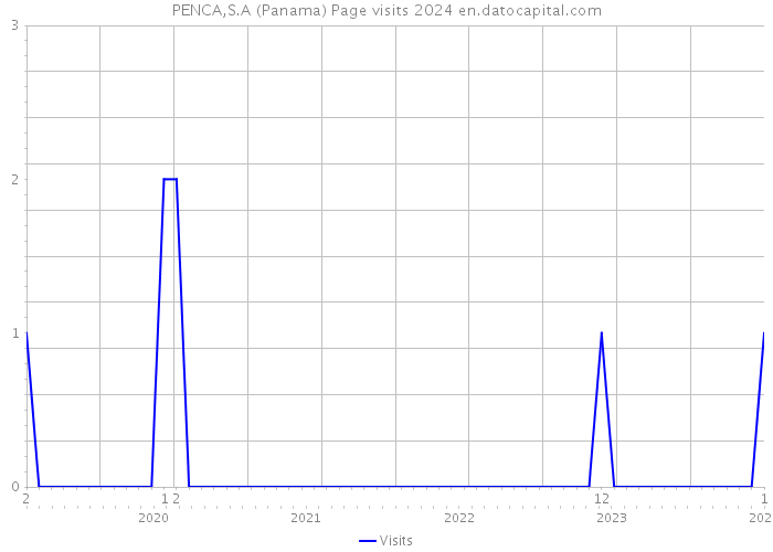 PENCA,S.A (Panama) Page visits 2024 