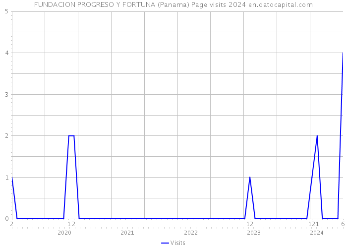 FUNDACION PROGRESO Y FORTUNA (Panama) Page visits 2024 