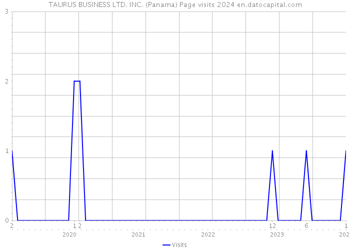 TAURUS BUSINESS LTD. INC. (Panama) Page visits 2024 