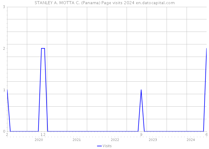 STANLEY A. MOTTA C. (Panama) Page visits 2024 