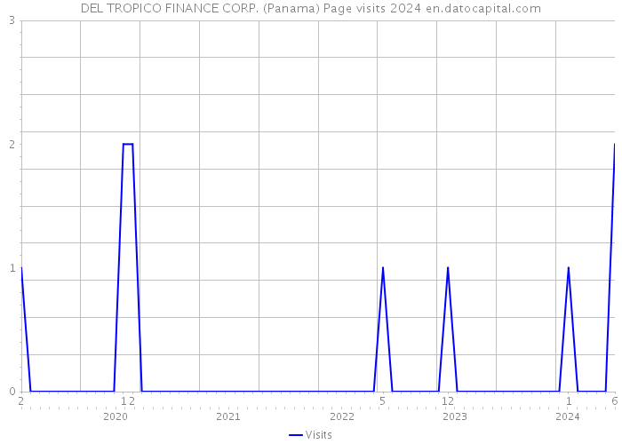 DEL TROPICO FINANCE CORP. (Panama) Page visits 2024 