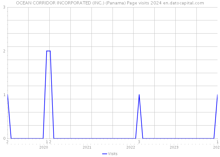 OCEAN CORRIDOR INCORPORATED (INC.) (Panama) Page visits 2024 